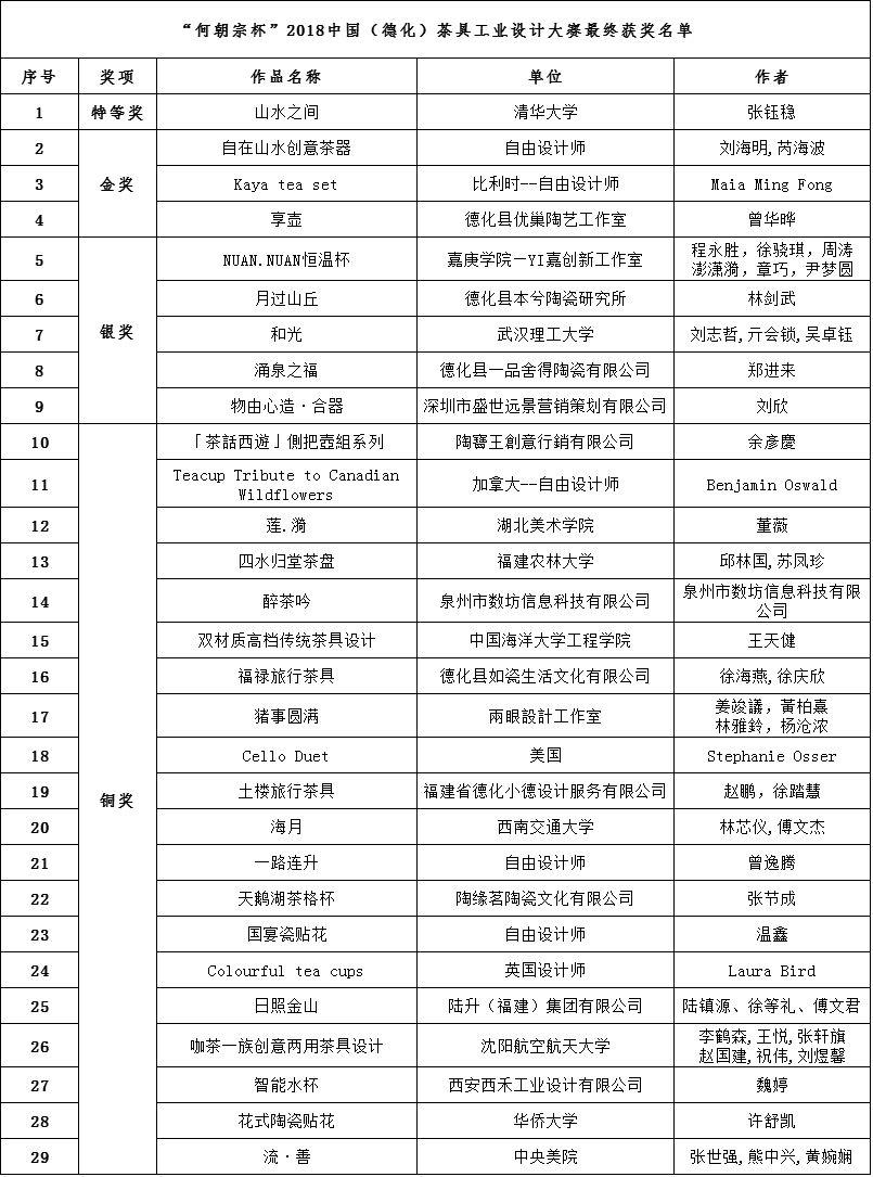 “何朝宗杯”2018中國（德化）茶具工業(yè)設計大賽獲獎名單