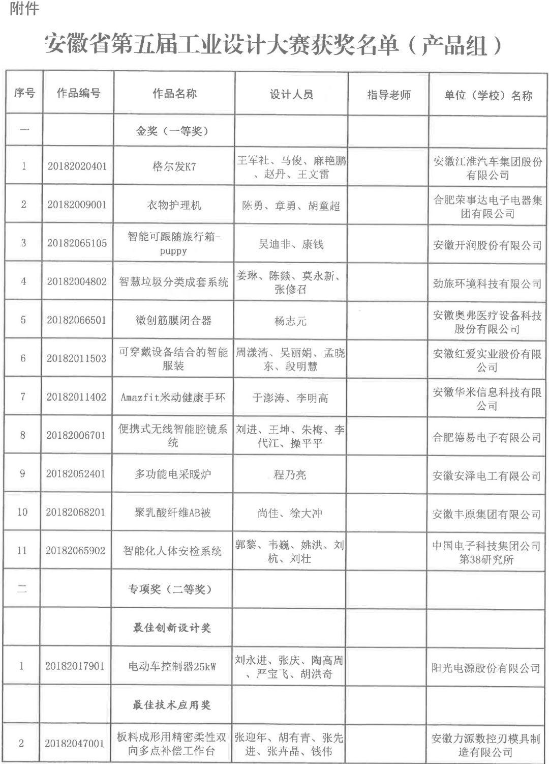 2018安徽省第五屆工業(yè)設(shè)計(jì)大賽獲獎(jiǎng)名單公布