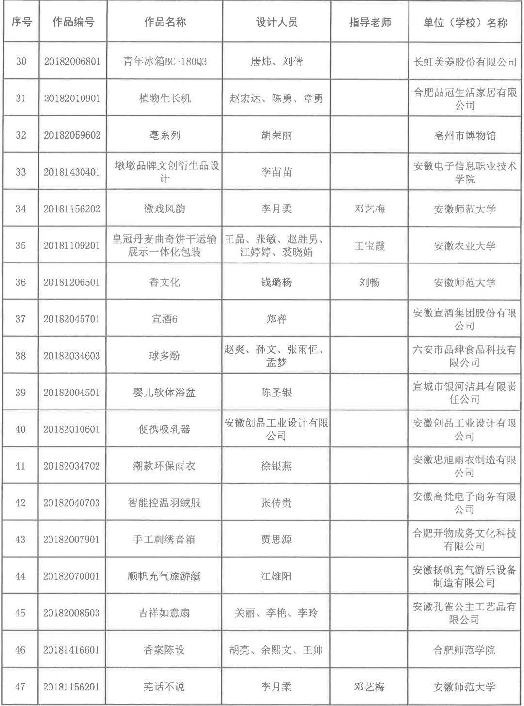 2018安徽省第五屆工業(yè)設(shè)計(jì)大賽獲獎(jiǎng)名單公布