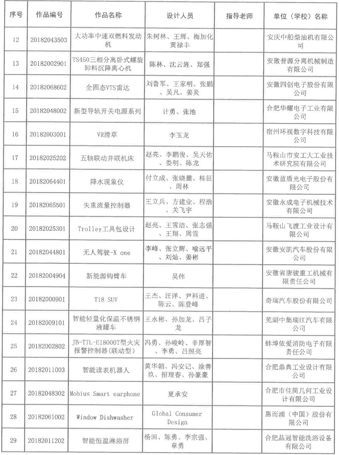 2018安徽省第五屆工業(yè)設(shè)計(jì)大賽獲獎(jiǎng)名單公布