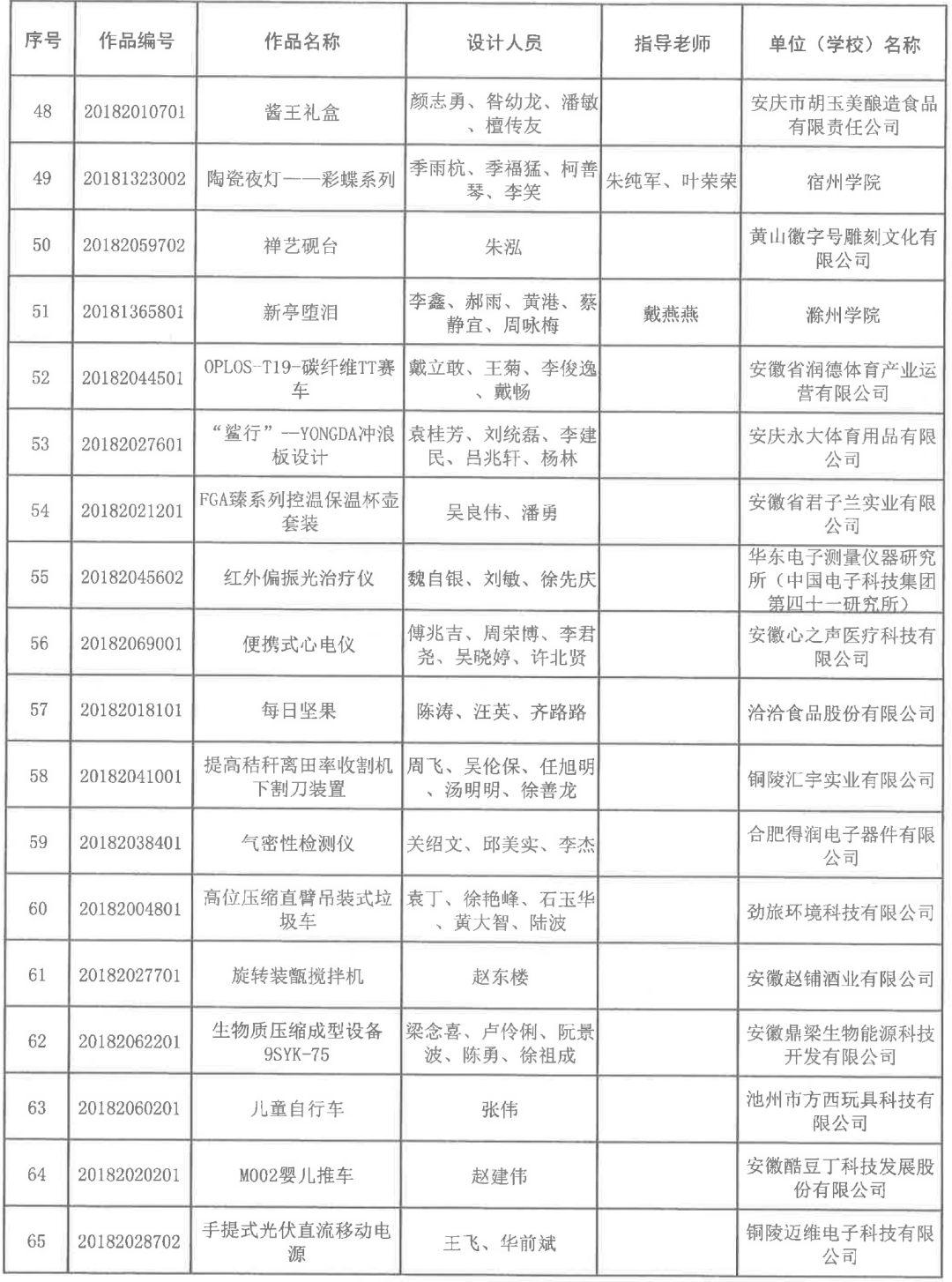 2018安徽省第五屆工業(yè)設(shè)計(jì)大賽獲獎(jiǎng)名單公布