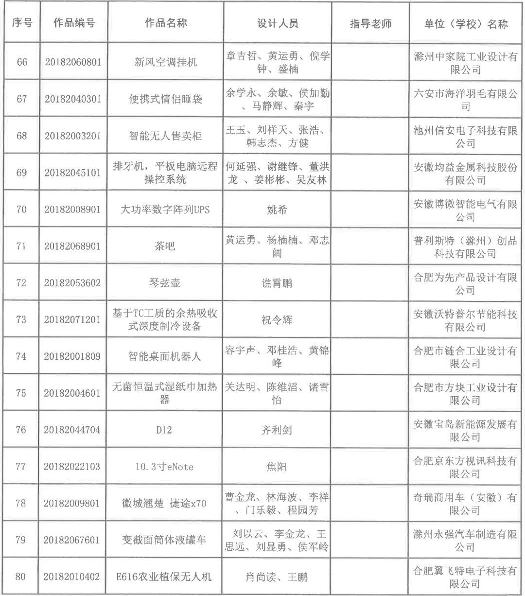 2018安徽省第五屆工業(yè)設(shè)計(jì)大賽獲獎(jiǎng)名單公布
