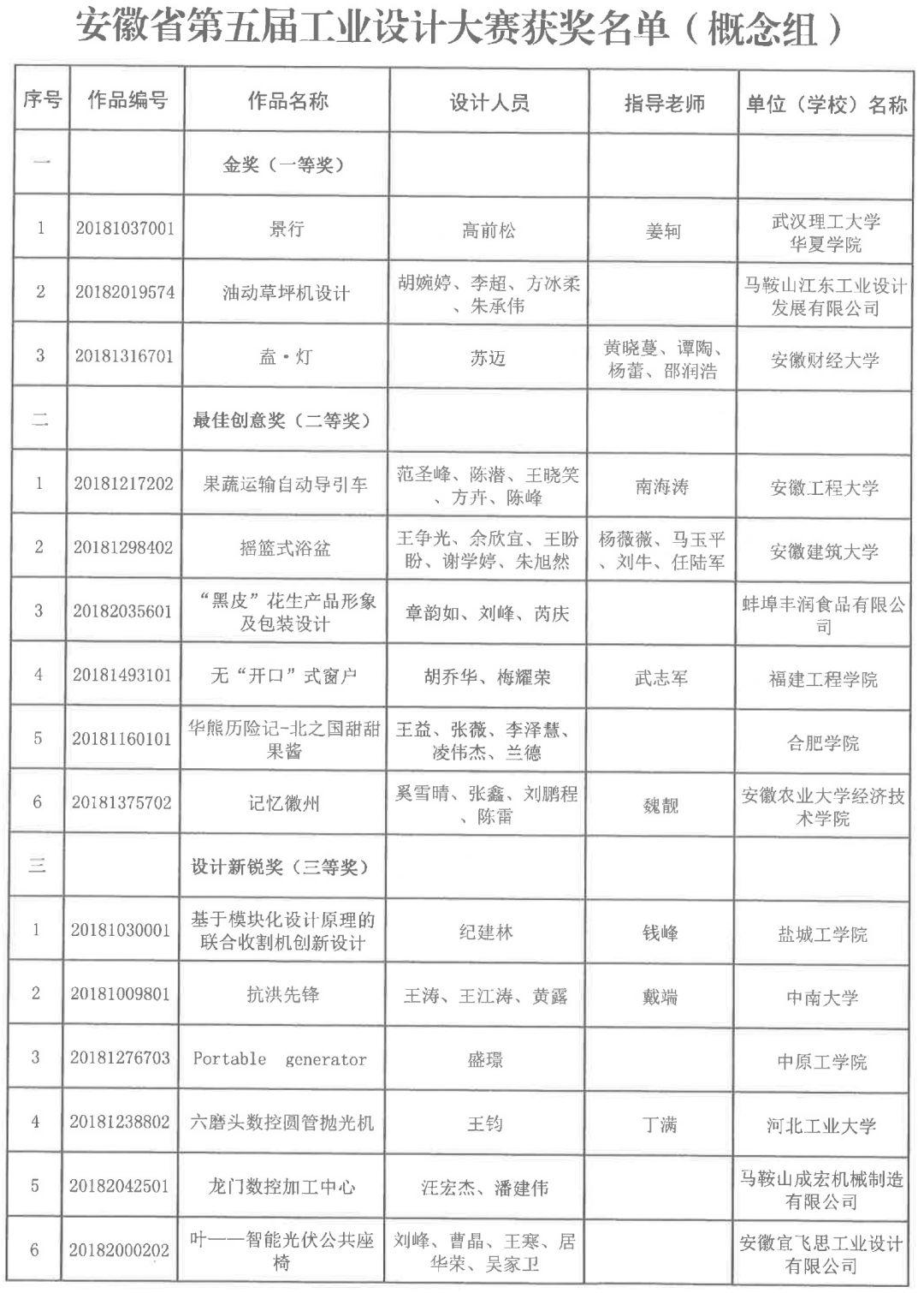 2018安徽省第五屆工業(yè)設(shè)計(jì)大賽獲獎(jiǎng)名單公布