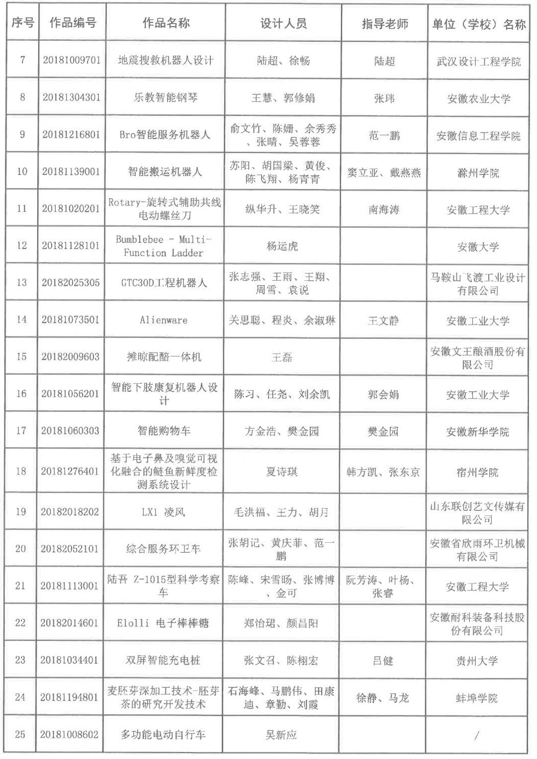 2018安徽省第五屆工業(yè)設(shè)計(jì)大賽獲獎(jiǎng)名單公布