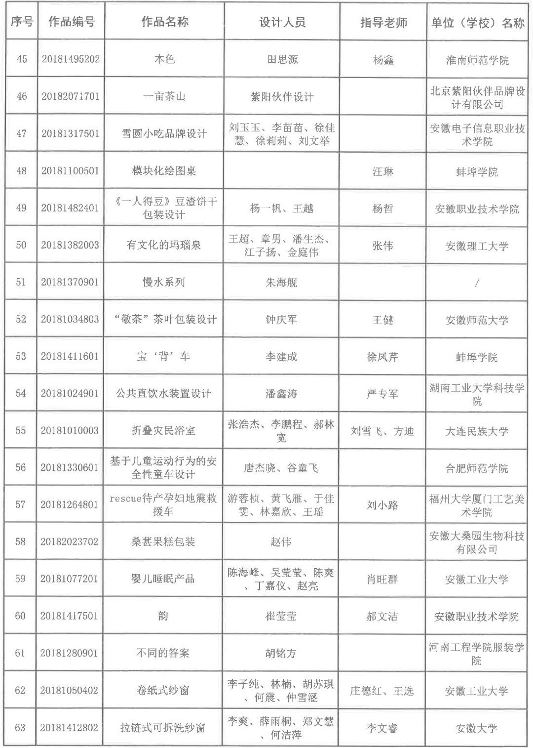2018安徽省第五屆工業(yè)設(shè)計(jì)大賽獲獎(jiǎng)名單公布