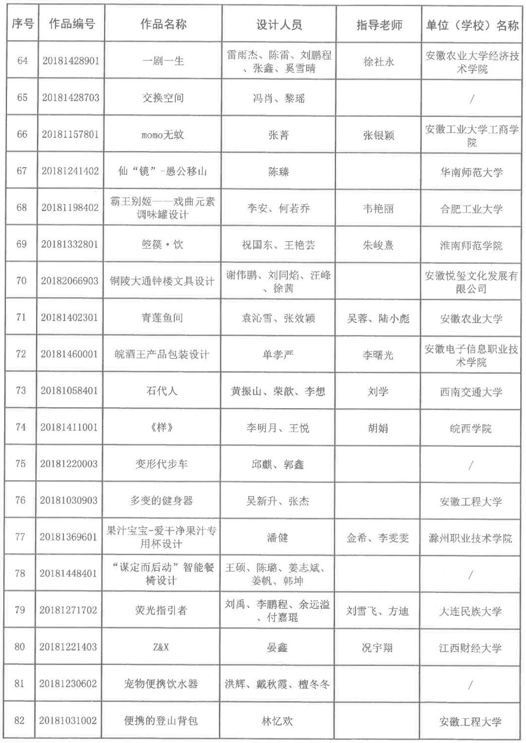 2018安徽省第五屆工業(yè)設(shè)計(jì)大賽獲獎(jiǎng)名單公布