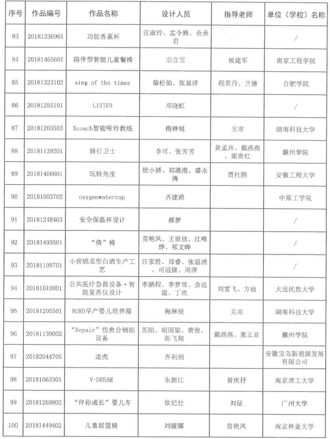 2018安徽省第五屆工業(yè)設(shè)計(jì)大賽獲獎(jiǎng)名單公布