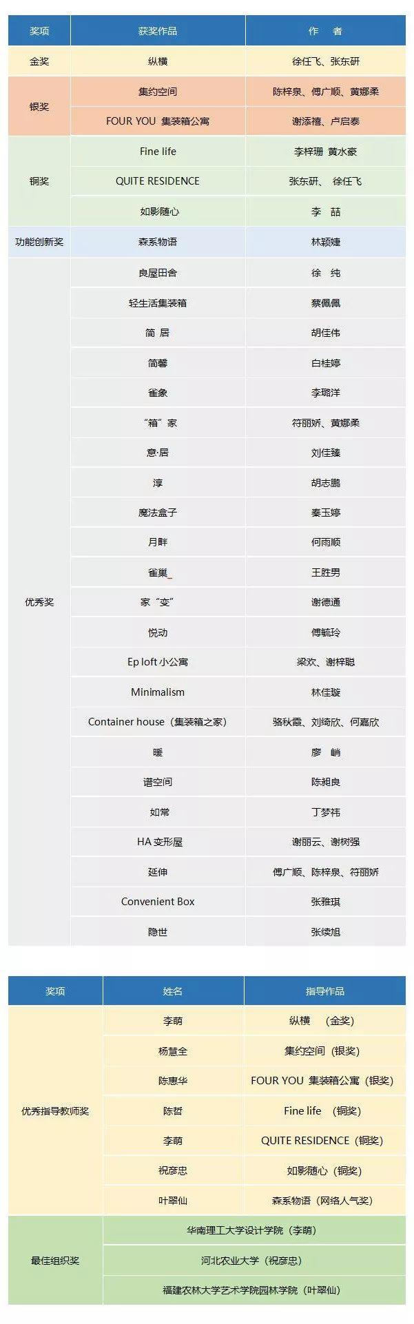 【設(shè)計(jì)大賽】獲獎(jiǎng)名單 | 華筆獎(jiǎng)·第八屆“健威杯”板式家具設(shè)計(jì)大賽揭曉