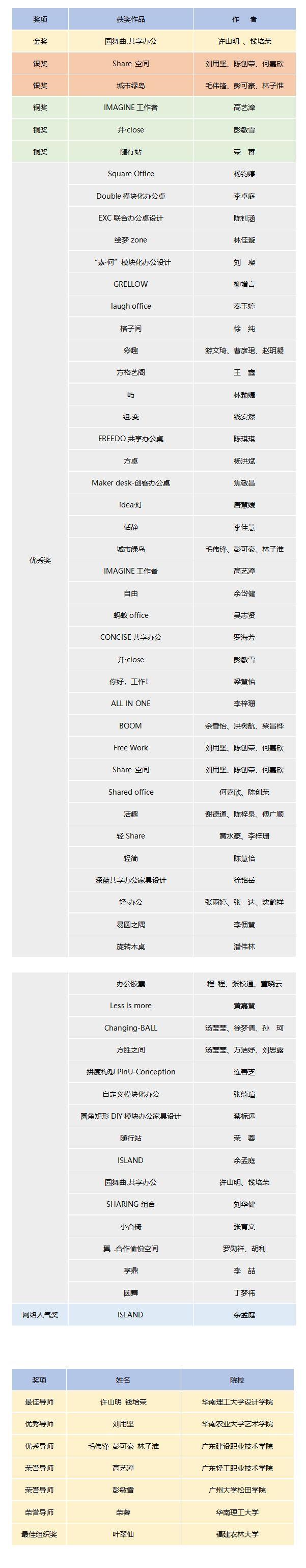 2018華筆獎(jiǎng)?第七屆“百利杯”辦公家具創(chuàng)意設(shè)計(jì)大賽獲獎(jiǎng)名單