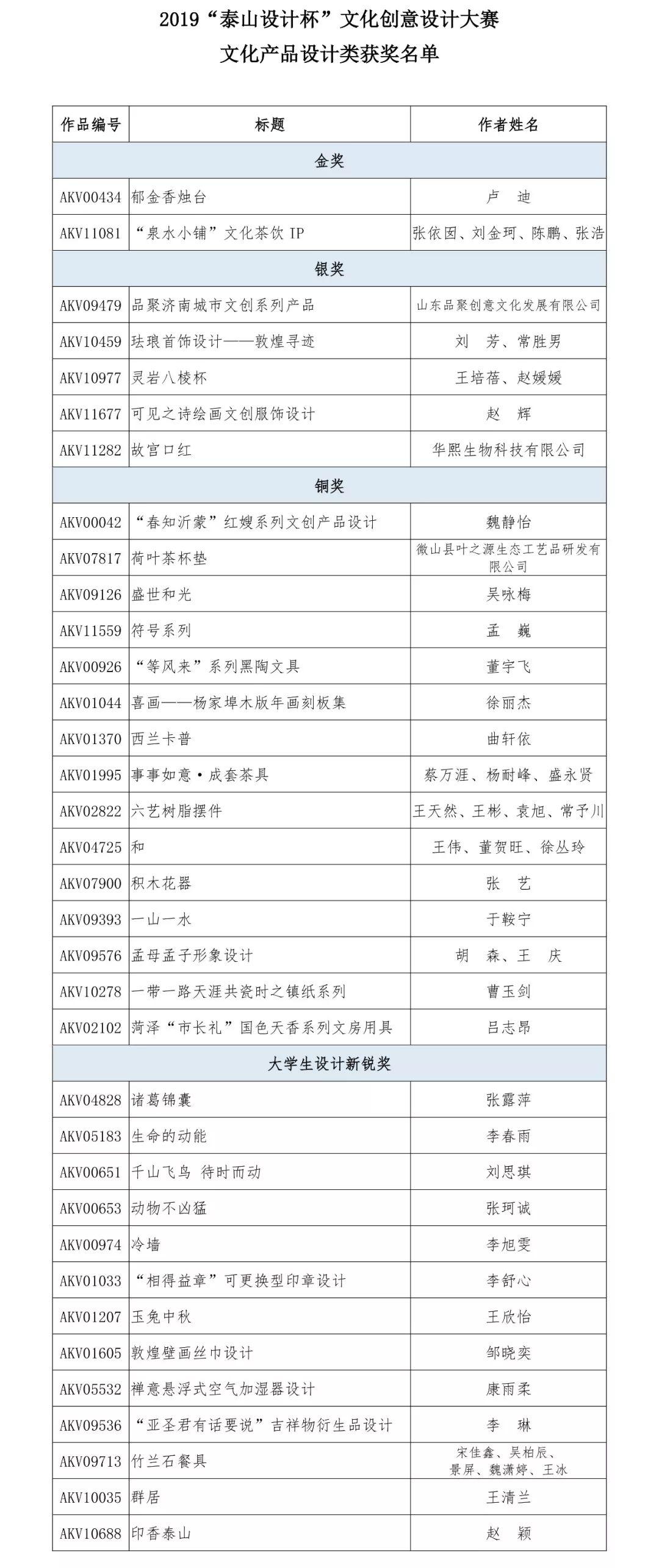 2019“泰山設(shè)計(jì)杯”文化創(chuàng)意設(shè)計(jì)大賽 文化產(chǎn)品設(shè)計(jì)類獲獎(jiǎng)名單