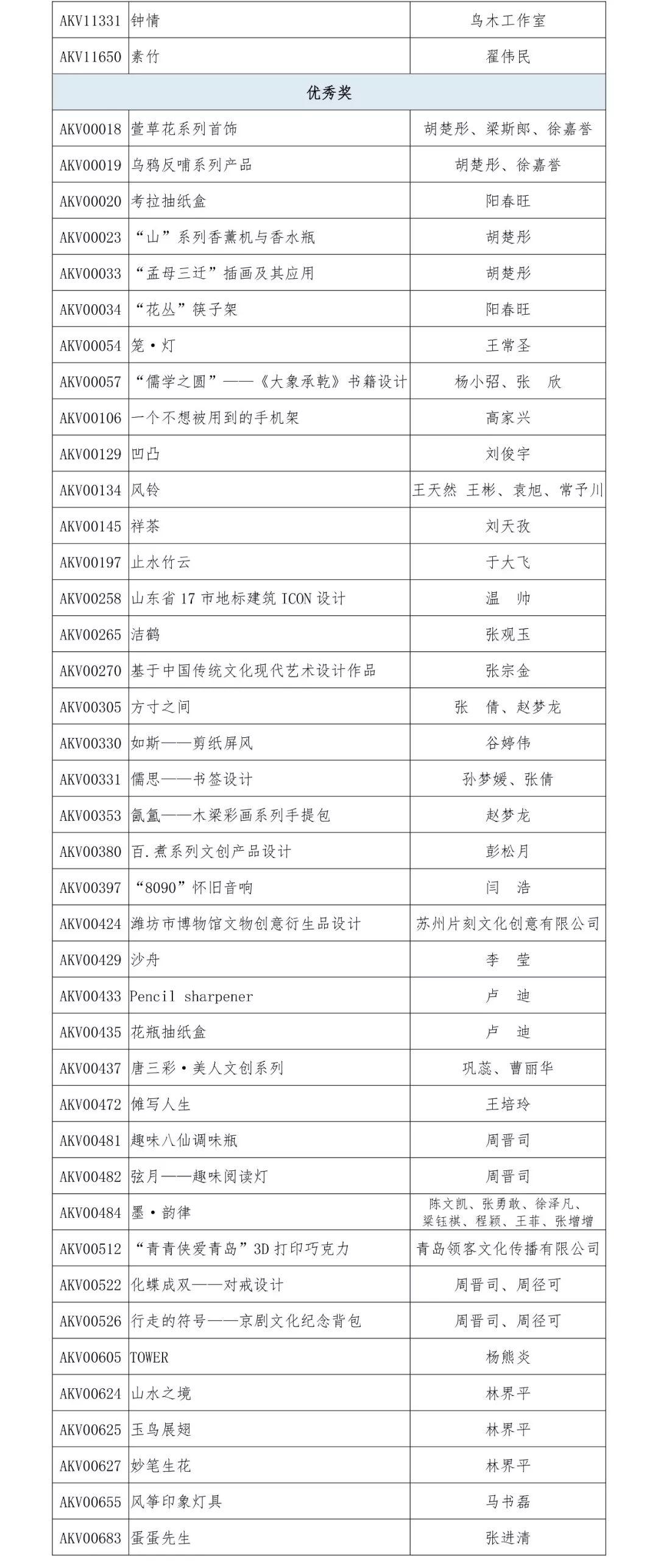 2019“泰山設(shè)計(jì)杯”文化創(chuàng)意設(shè)計(jì)大賽 文化產(chǎn)品設(shè)計(jì)類獲獎(jiǎng)名單