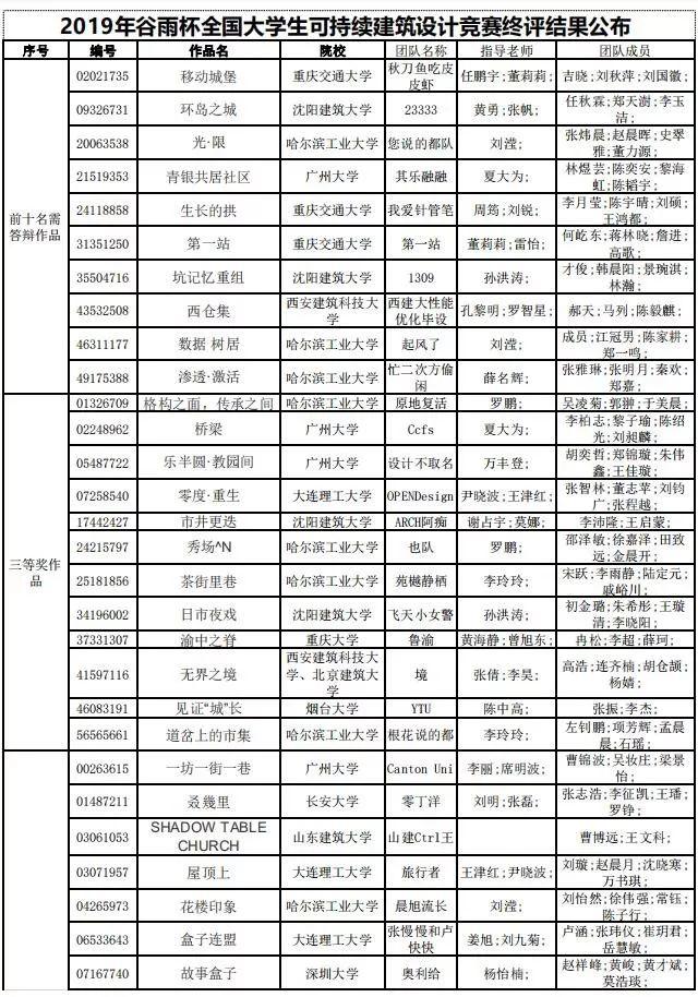 2019年谷雨杯全國(guó)大學(xué)生可持續(xù)建筑設(shè)計(jì)競(jìng)賽終評(píng)結(jié)果公布！