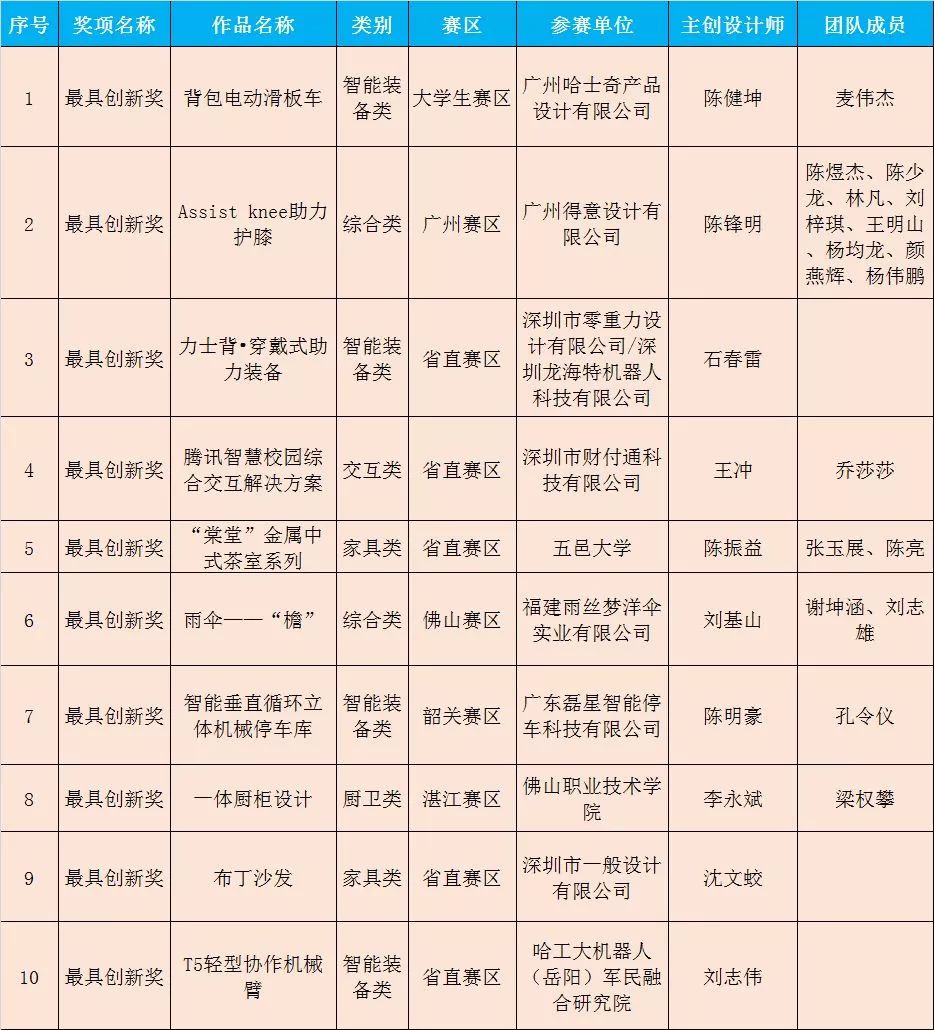 廣東省第九屆“省長(zhǎng)杯”工業(yè)設(shè)計(jì)大賽決賽獲獎(jiǎng)作品名單