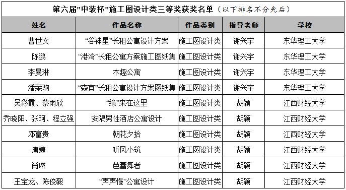 第六屆“中裝杯”全國(guó)大學(xué)生環(huán)境設(shè)計(jì)大賽評(píng)選結(jié)果公告 2019第六屆“中裝杯”全國(guó)大學(xué)生環(huán)境設(shè)計(jì)大賽獲獎(jiǎng)名單
