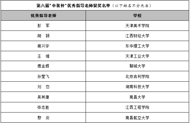 第六屆“中裝杯”全國(guó)大學(xué)生環(huán)境設(shè)計(jì)大賽評(píng)選結(jié)果公告 2019第六屆“中裝杯”全國(guó)大學(xué)生環(huán)境設(shè)計(jì)大賽獲獎(jiǎng)名單