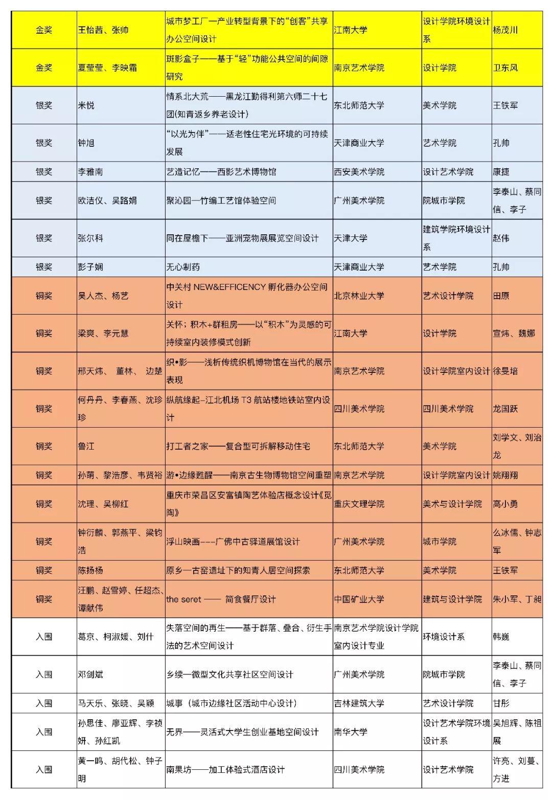 【獲獎名單公布】2019年第五屆中國人居環(huán)境設(shè)計學(xué)年獎教育年會暨頒獎典禮