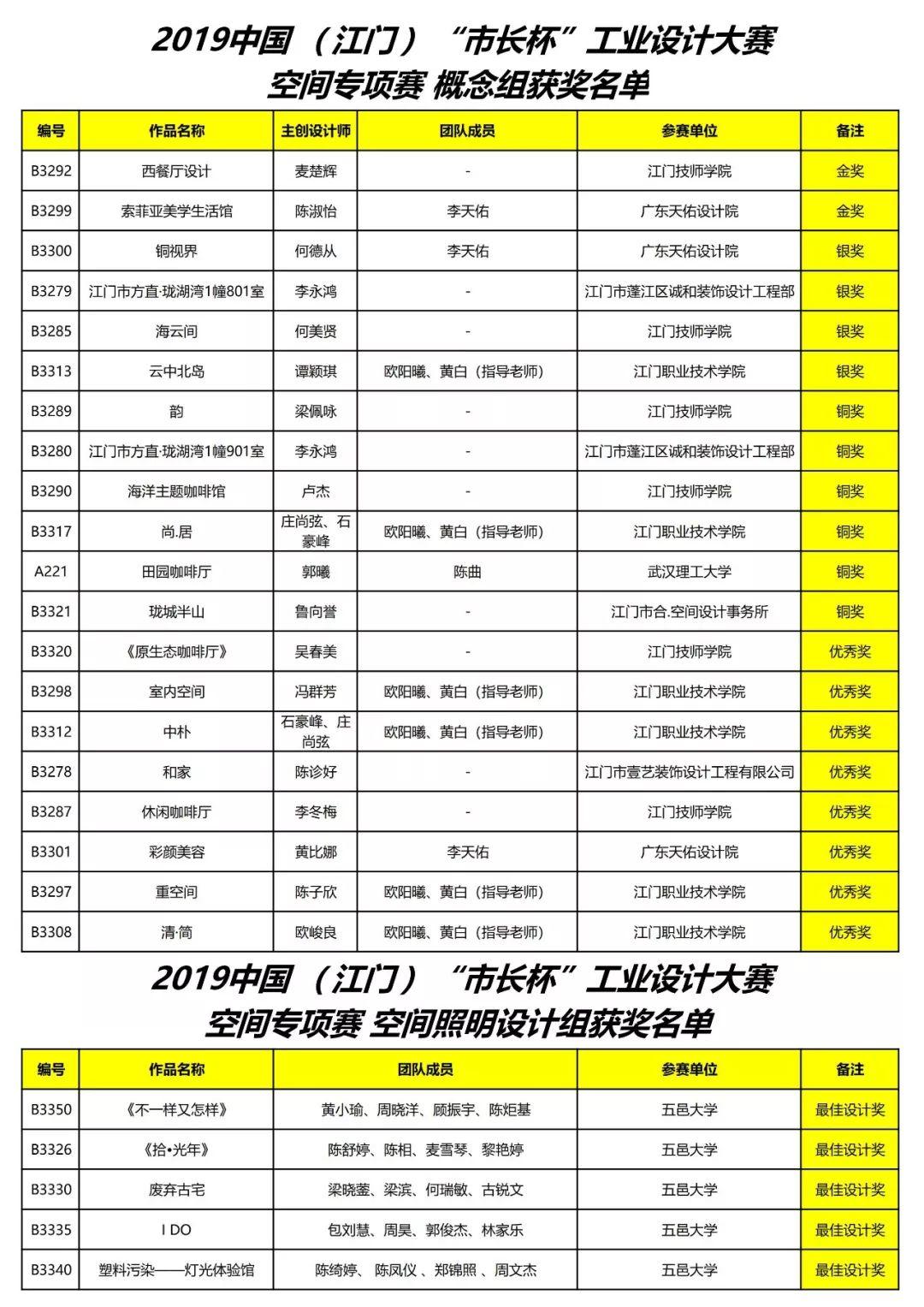 2019中國(guó)（江門）“市長(zhǎng)杯”工業(yè)設(shè)計(jì)大賽空間專項(xiàng)賽 概念組&空間照明設(shè)計(jì)組獲獎(jiǎng)名單公示