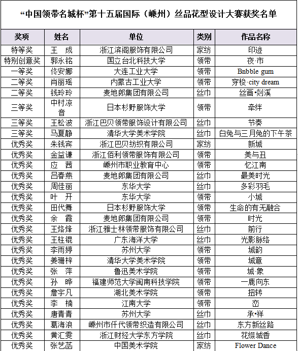 “中國(guó)領(lǐng)帶名城杯”第十五屆國(guó)際（嵊州）絲品花型設(shè)計(jì)大賽獲獎(jiǎng)名單