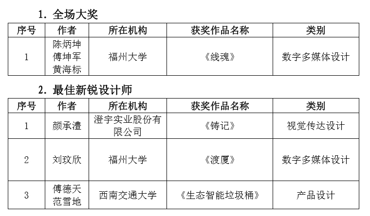 2019 第六屆兩岸新銳設(shè)計競賽·華燦獎獲獎名單