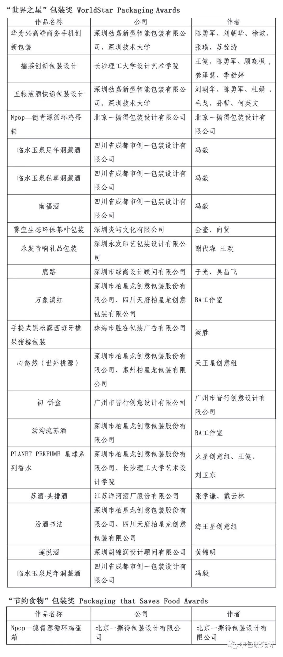 2019年“世界之星”包裝獎(jiǎng) WorldStar Packaging Awards 獲獎(jiǎng)名單揭曉