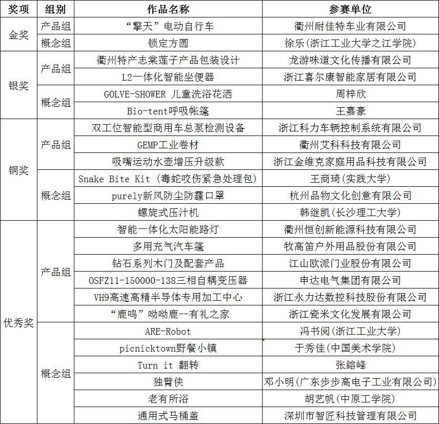 2019第二屆“慧谷杯”中國（衢州）工業(yè)設(shè)計大賽獲獎名單