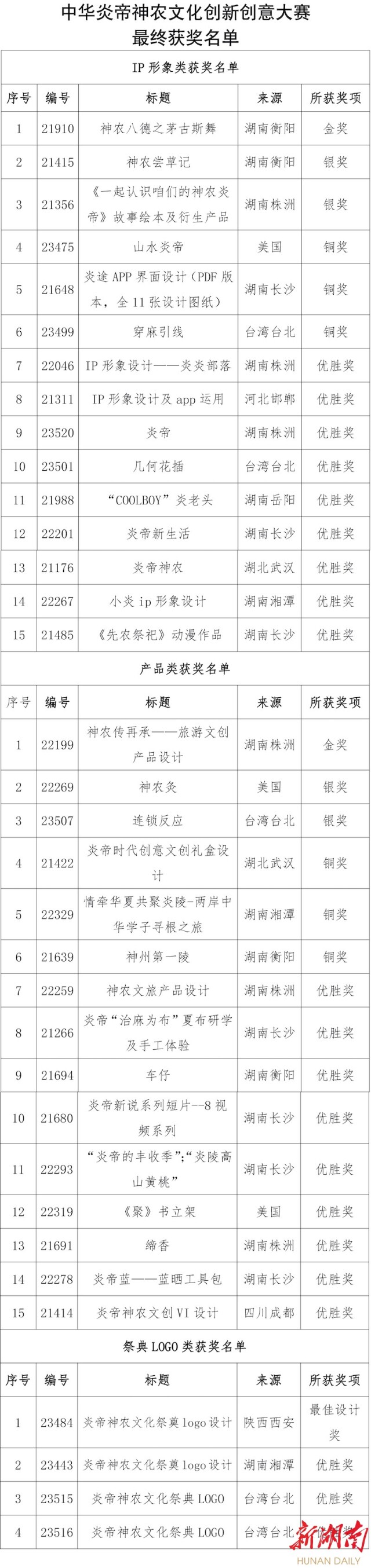 中華炎帝神農(nóng)文化創(chuàng)新創(chuàng)意大賽頒獎(jiǎng)典禮在長(zhǎng)舉行